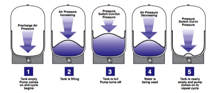 Four Factors to Sizing a Pressure Tank