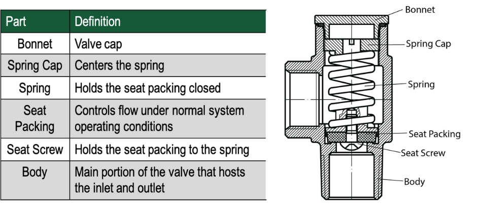 Pressure store cap definition