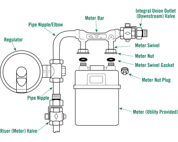 Natural Gas Meter Sets