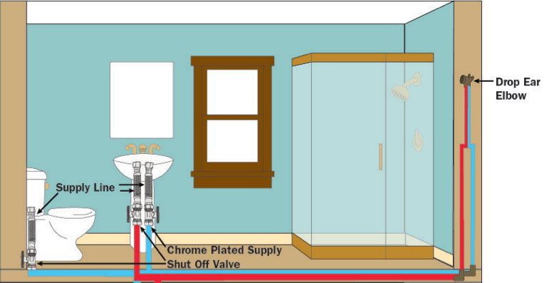 Flushing Away the Mysteries That Surround Plumbing Supply Lines