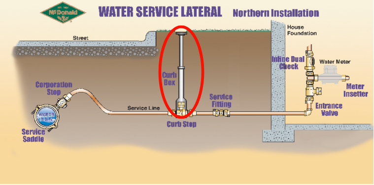 How to Address a Curb Box That Has Creeped Above Grade Level