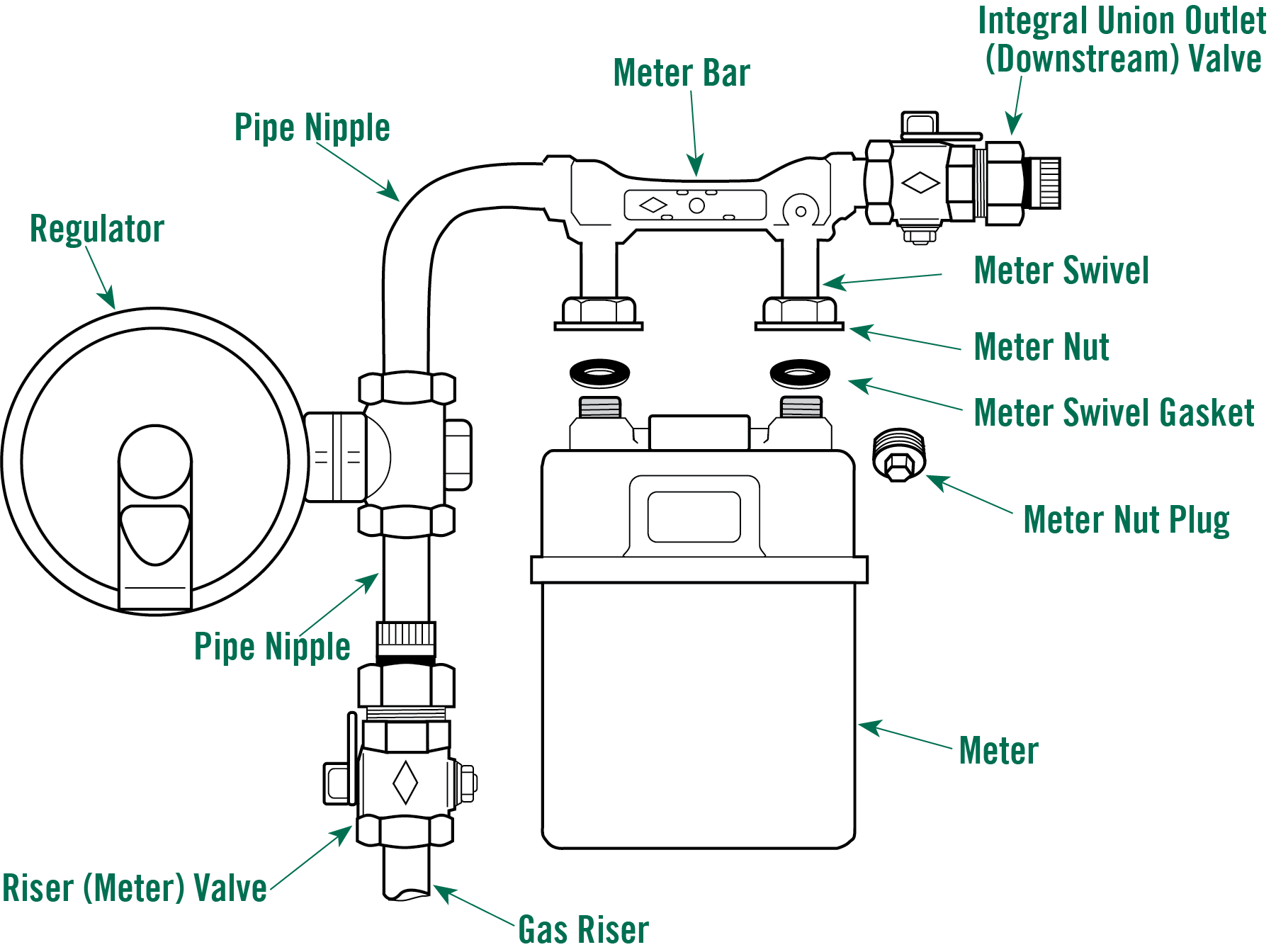 Accessories Make Gas Meter Sets Work