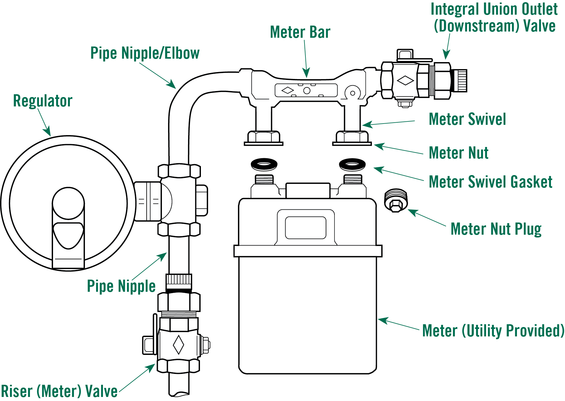 Natural Gas Meter Sets