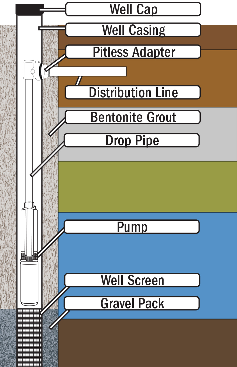 Parts of a Water Well