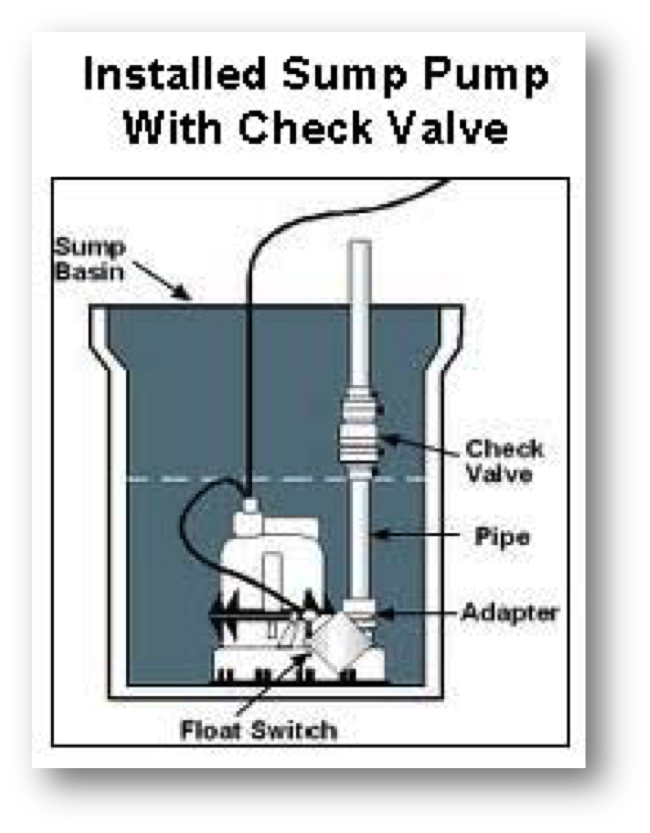 Silent Sump Pump Check Valves 101